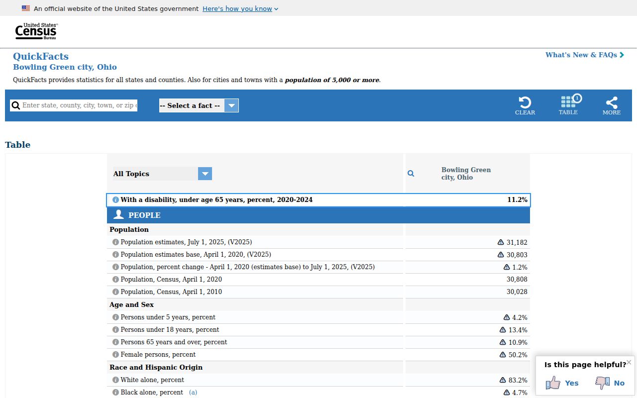 Wood County Bowling Green court docket Census population context