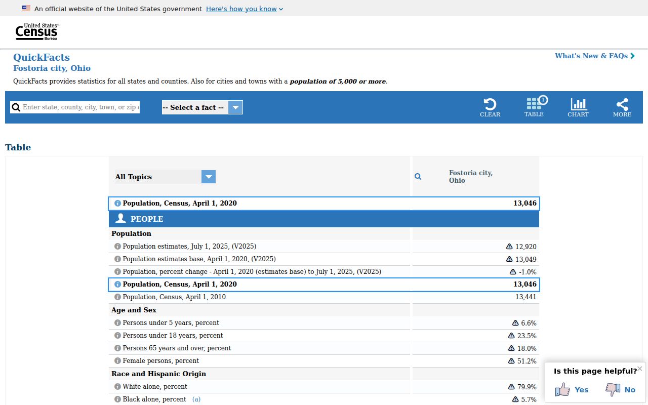 Wood County Fostoria court docket city population context