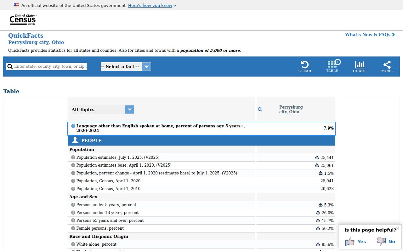 Wood County Perrysburg court docket Census population context