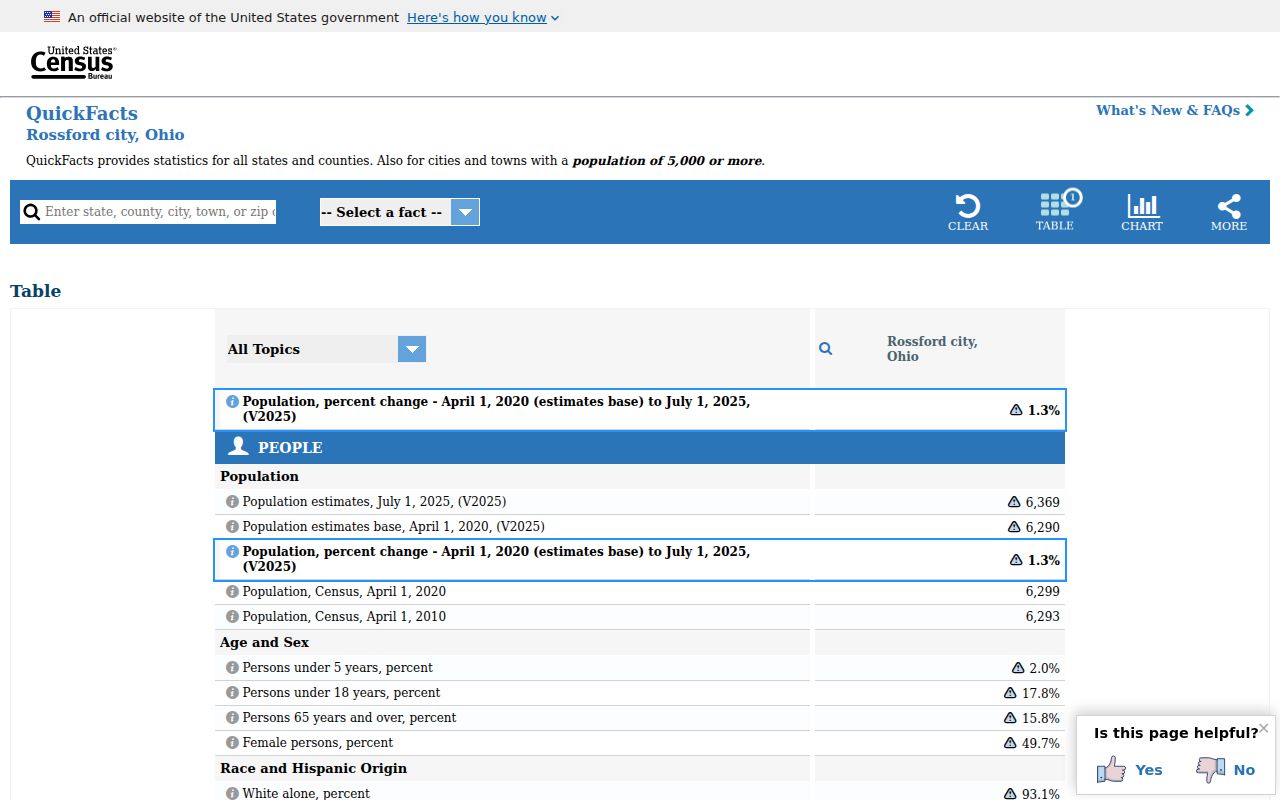 Wood County Rossford court docket city population context